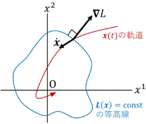 図 3 安定な不動点 x = 0 の近くで， Lyapunov 関数の値 L(x(t)) は時間とともに減少する ■補足 • 文献 [3]p.239 ， l.5 〜 l.7 では，単位時間に x˙ = ∇ L 進んだときの L の変化量 dL/dt が ( ∇ L) · x˙ = |∇ L | 2 > 0 であることを言っている． • 摩擦力に仕事をされてエネルギーを失うという文献 [3]p.240 ， l.5 の式は dE dt = d dt ( p 2 2m + 12 mω 2 q 2 ) = 1